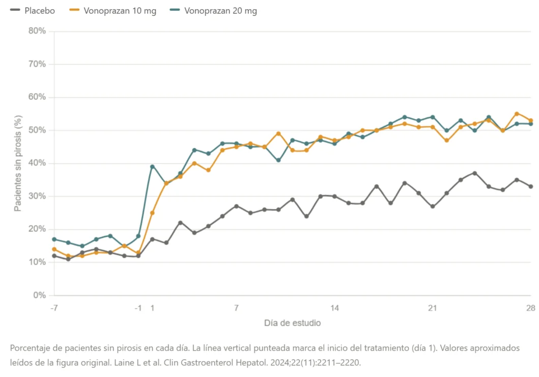 Reducción de la pirosis con vonoprazán en ERGE no erosiva
